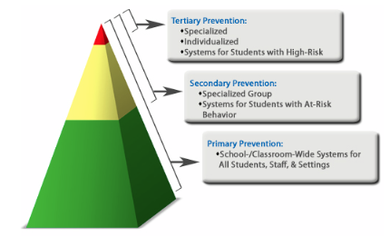 PBIS Pyramid 